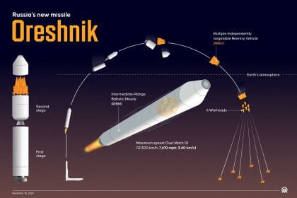 Armata rusă înzestrată cu racheta balistică hipersonică de ultimă generație Oreșnik, capabilă să transporte focoase nucleare