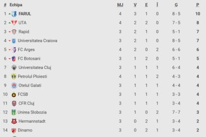 FC Argeș și-a asigurat promovarea: Echipele implicate în performanța remarcabilă