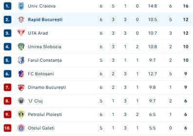 Rapid domină etapa a 6-a din SuperLigă: echipele în luptă pentru victorie