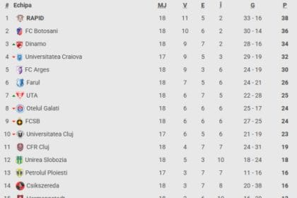 Farul -2. ”Roș-albaștrii” s-au apropiat la două puncte de play-off