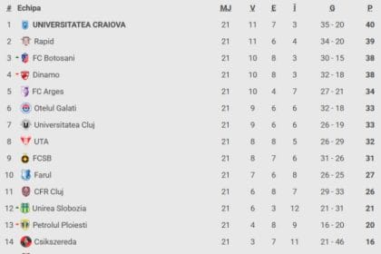 Universitatea Craiova -0. „Știința” a făcut spectacol și este liderul SuperLigii la finalul lui 2025!