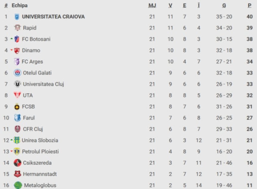 Universitatea Craiova -0. „Știința” a făcut spectacol și este liderul SuperLigii la finalul lui 2025!