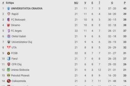 FC Argeș -0. O nouă înfrângere pentru campioana României! Piteștenii au ajuns la 3 puncte de lider