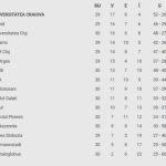 Oțelul -0, DGS 1. Dorinel Munteanu revine la Galați