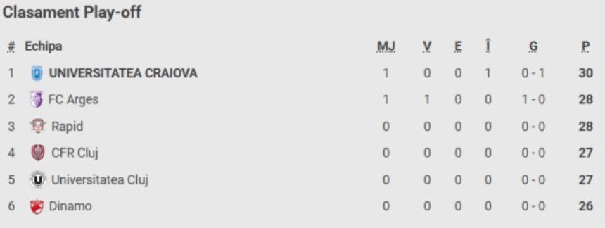 Universitatea Craiova -1, ACUM, Digi Sport 1. Gol anulat pentru olteni!