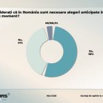 Majoritatea românilor vor alegeri anticipate. Cum ar arăta votul dacă scrutinul ar avea loc duminică