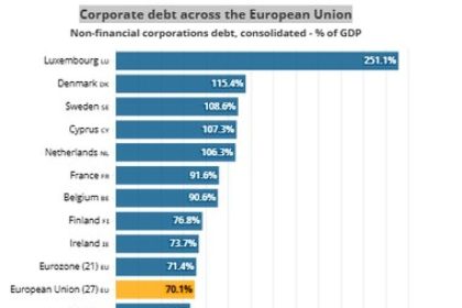 Datoriile companiilor din Europa: 7 țări au depășit pragul de alertă, dar România e la polul opus. Cât de îndatorate sunt firmele noastre