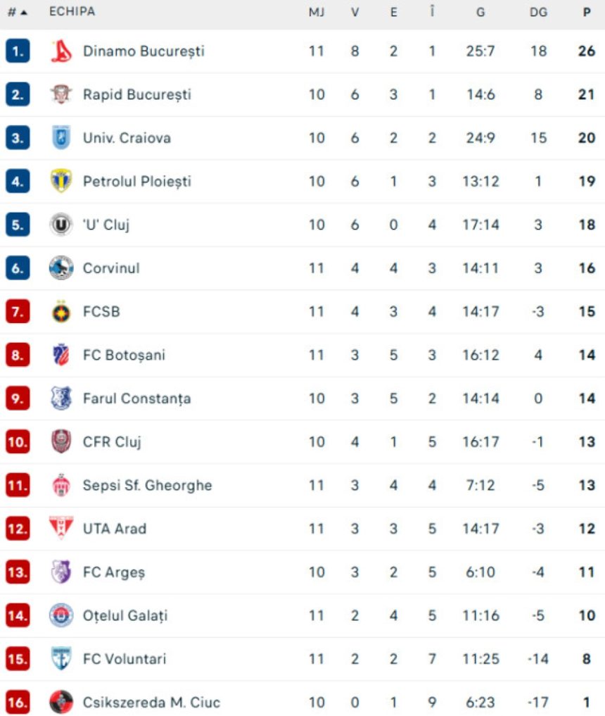 Stoian înscrie primul gol și aduce FCSB în avantaj pe Arena Națională FCSB -0, ACUM, pe Digi Sport 1. GOOOL! Stoian a deschis scorul pe Arena Națională!